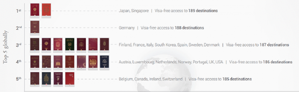 Canadian Passport Ranked The 5th Most Powerful In The World