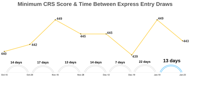 Express Entry Results: Previous Rounds of Invitations