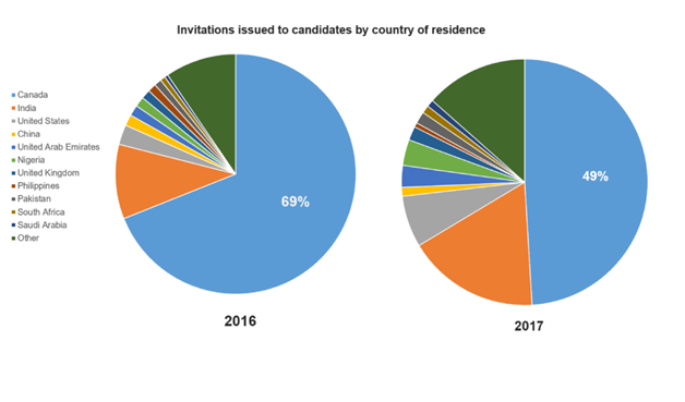 Express Entry Results: Previous Rounds of Invitations