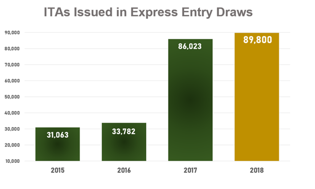 Express Entry Results: Previous Rounds of Invitations